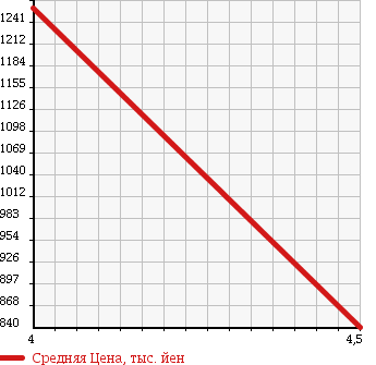 Аукционная статистика: График изменения цены VOLKSWAGEN Фольксваген  GOLF TOURAN Гольф Туран  2014 1400 1TCTH HIGH LINE в зависимости от аукционных оценок